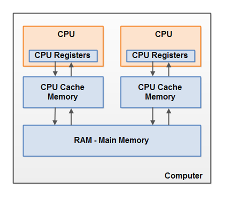 JMM-CPU-Memory.png